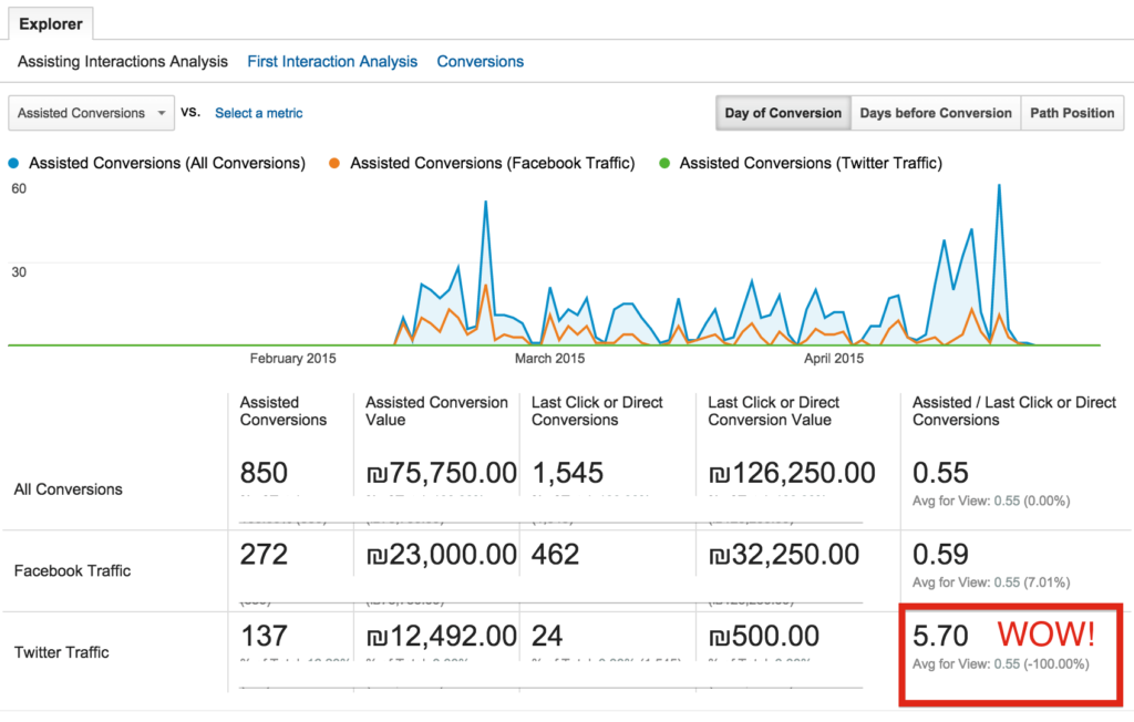 analysis assisted conversions